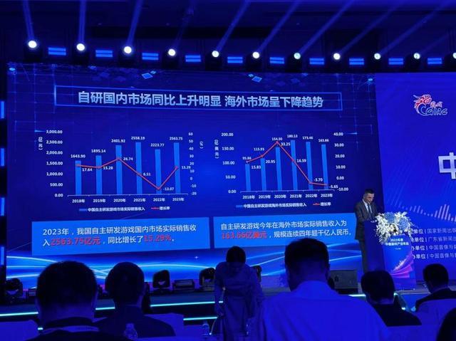 《2023年中国游戏产业报告》发布 国内游戏市场实际销售首次突破三千亿关口