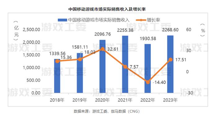 国内游戏收入首破3000亿元  同比增长300%的小游戏成“新助攻”？