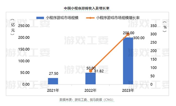 国内游戏收入首破3000亿元  同比增长300%的小游戏成“新助攻”？