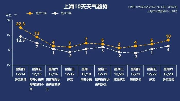 上海发布紧急提示！最低零下6℃，部分公交轮渡停运，寒潮影响开始，雪今晚就到？最新预警→