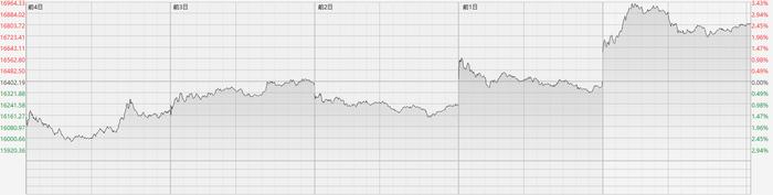 港股恒生指数单周涨近3% 东方甄选和李宁均逆势大跌超10%