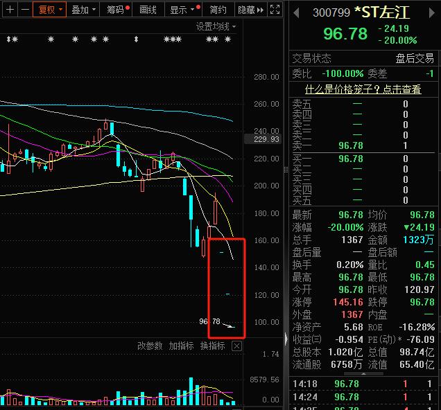 最贵ST股连续3日20cm跌停，股价5个月暴跌67%！发生了什么？