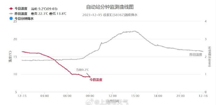 上海发布紧急提示！最低零下6℃，部分公交轮渡停运，寒潮影响开始，雪今晚就到？最新预警→