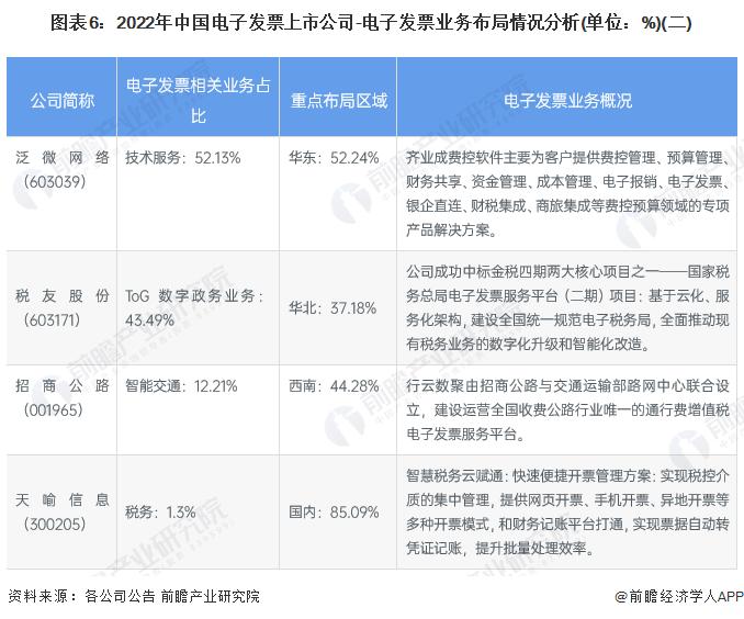 【行业深度】洞察2024：中国电子发票行业竞争格局及市场份额(附市场集中度、企业竞争力等)