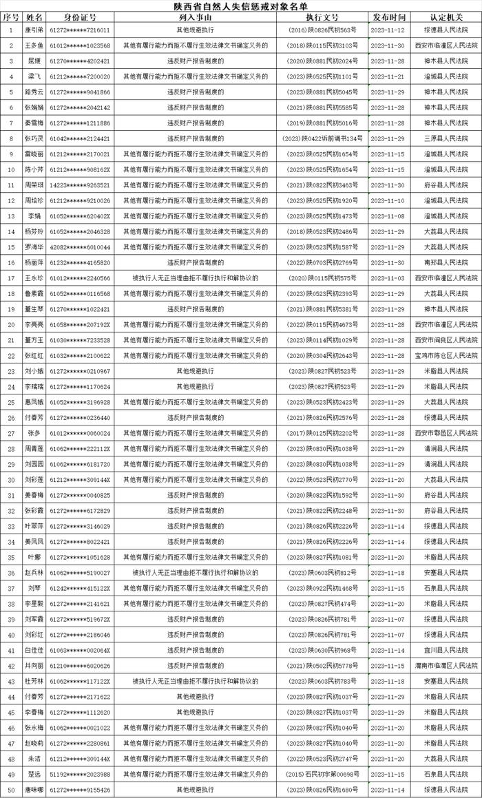 陕西省发布2023年12月守信激励典型案例和失信惩戒对象名单