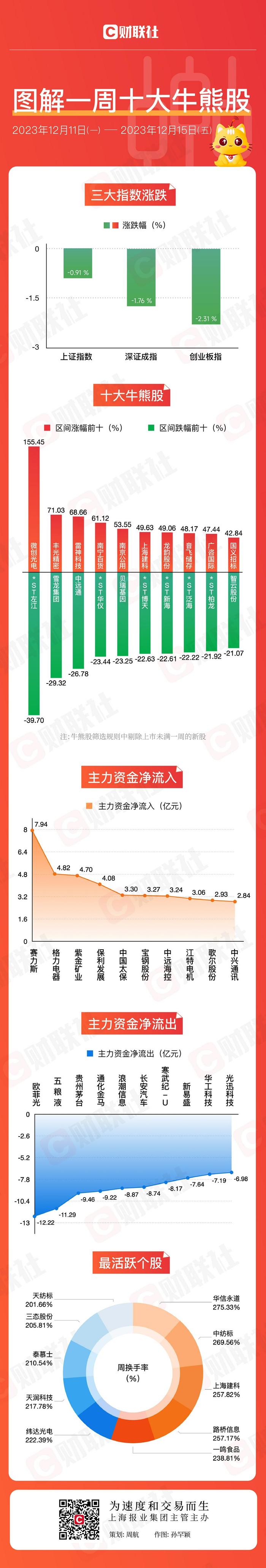 【图解牛熊股】国企改革概念股“大放异彩” 算力板块多股遭主力大笔甩卖