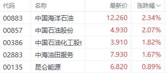 港股恒生指数单周涨近3% 东方甄选和李宁均逆势大跌超10%