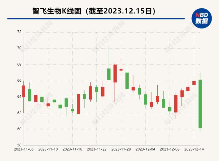 万泰生物九价HPV疫苗上市再传信号？智飞生物股价应声大跌