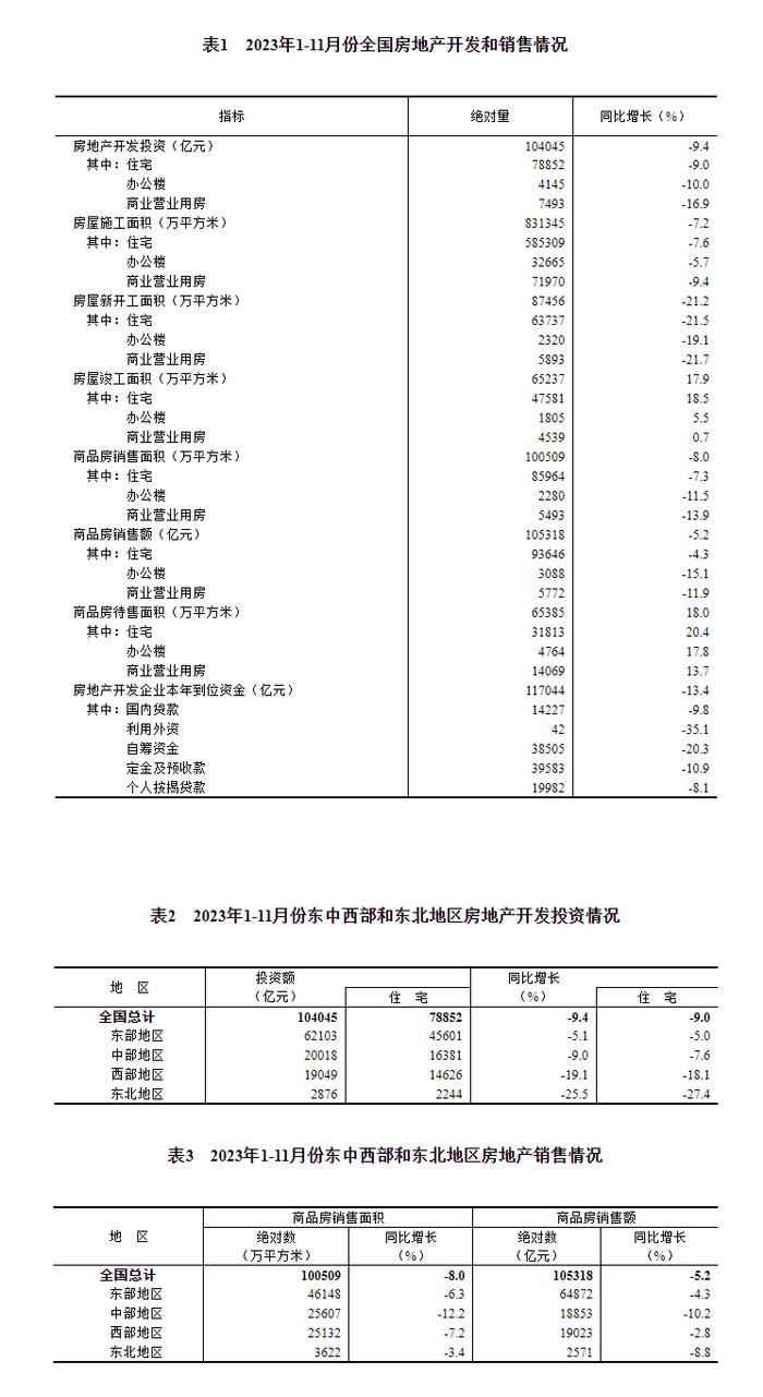 【地产行业】2023年1—11月份全国房地产市场基本情况