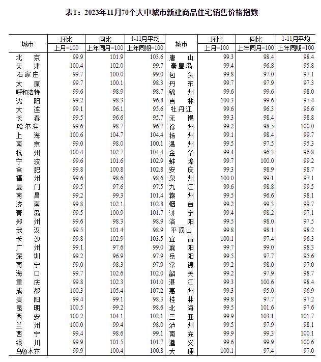 11月70城房价数据出炉，专家解读：“以价换量”特点在热点一二线城市表现明显，提振市场还需从两方面入手