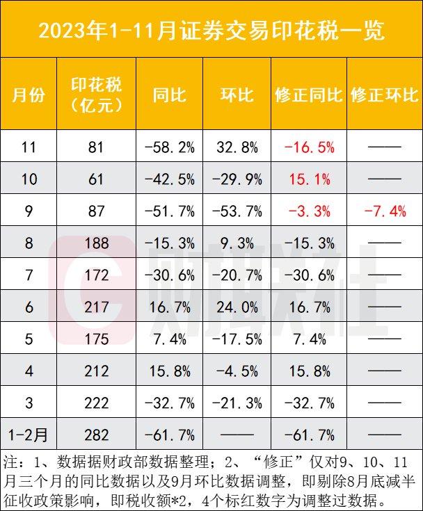 证券交易印花税减半征收3个月免税229亿 频频利好加持正待市场复苏