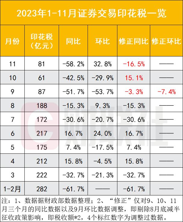 证券交易印花税减半征收3个月免税229亿，频频利好加持正待市场复苏，高盛称维持高配A股