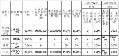 江苏澳洋健康产业股份有限公司关于公司控股股东股份质押的公告