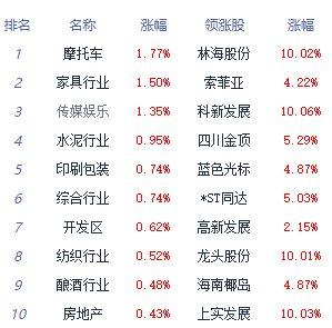 收评：沪指高开低走收跌0.56% 互联网电商板块领涨