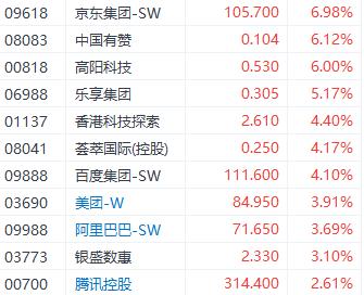 港股恒生指数单周涨近3% 东方甄选和李宁均逆势大跌超10%