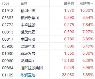 港股恒生指数单周涨近3% 东方甄选和李宁均逆势大跌超10%