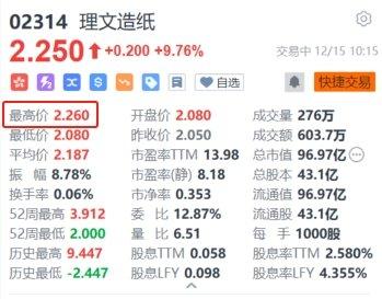 港股异动｜理文造纸一度大涨超10% 中金指造纸行业需求有望延续温和的复苏节奏