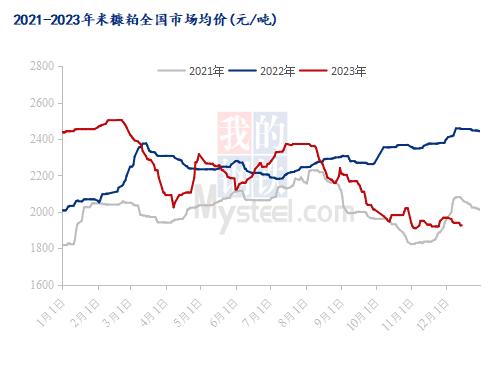 Mysteel解读：原料价格震荡趋弱，米糠粕市场下行