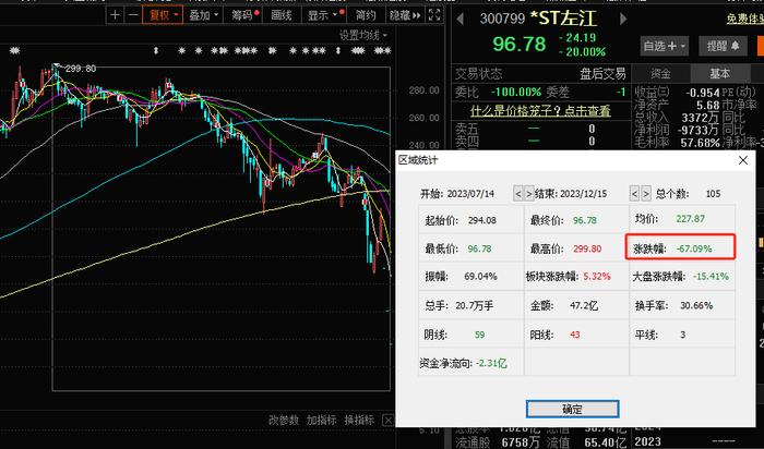 最贵ST股连续3日20cm跌停，股价5个月暴跌67%！发生了什么？