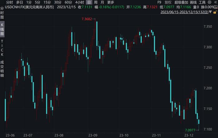 时隔6个月，离岸人民币对美元汇率首次升破7.1 专家：短期内还有升值潜力