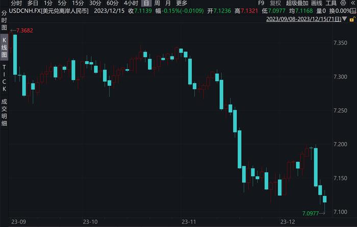 时隔6个月，离岸人民币对美元汇率首次升破7.1 专家：短期内还有升值潜力