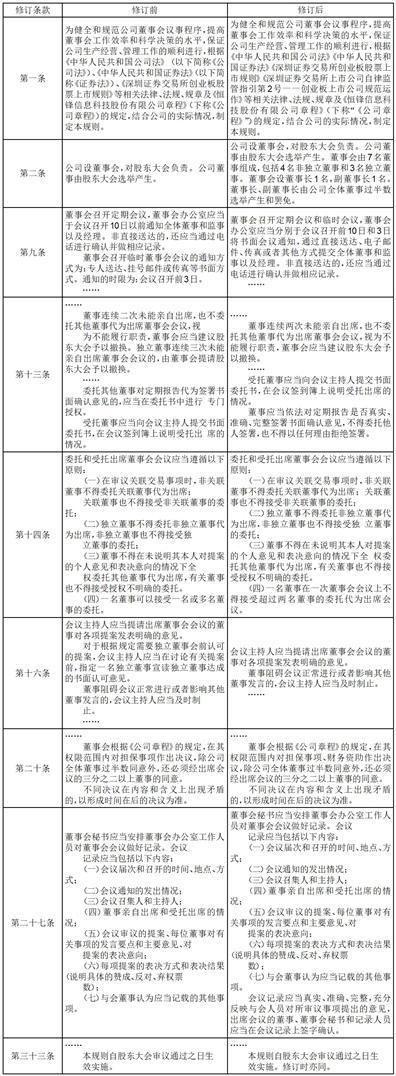 恒锋信息科技股份有限公司《董事会议事规则》修订对照表