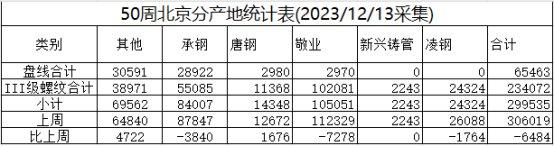 兰格视点：本周北京供需双弱 库存小幅下降