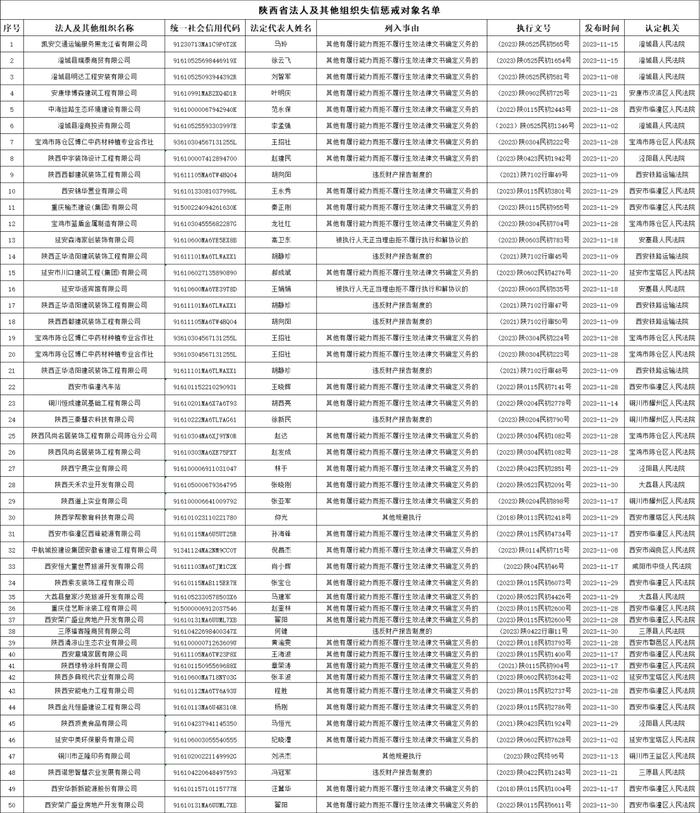 陕西省发布2023年12月守信激励典型案例和失信惩戒对象名单