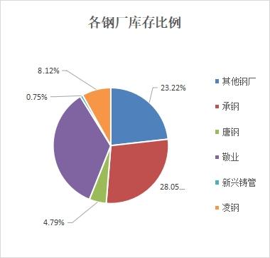 兰格视点：本周北京供需双弱 库存小幅下降