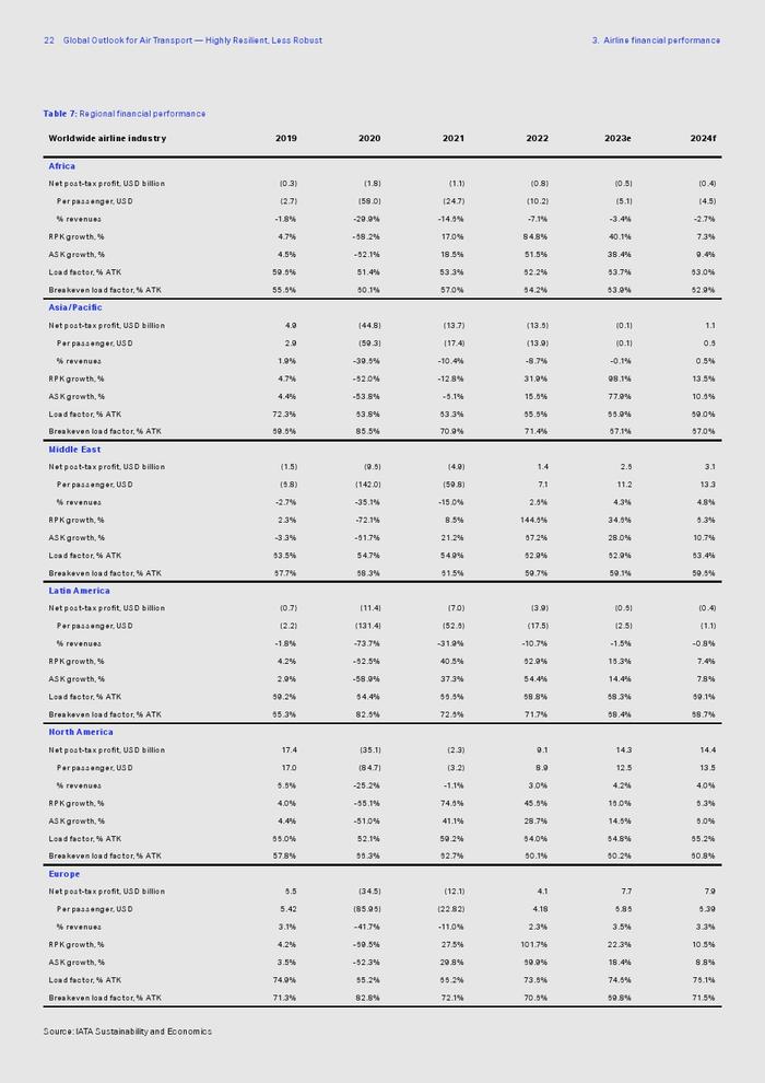 IATA：2023年全球航空运输展望报告
