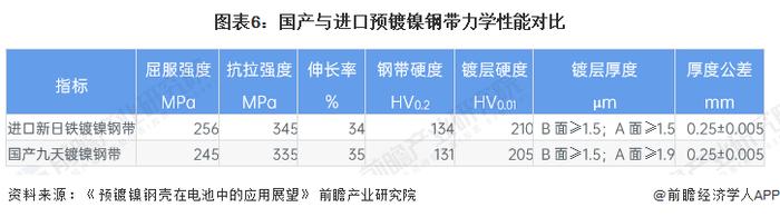 【行业深度】洞察2024：中国预镀镍行业竞争格局及国产替代(附企业竞争力分析、产能布局等)