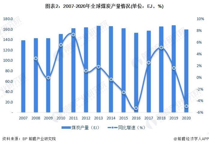 国际能源署：2023年全球煤炭需求首次超85亿吨创新高，2026年全球煤炭需求将下降【附全球煤炭行业发展现状分析】