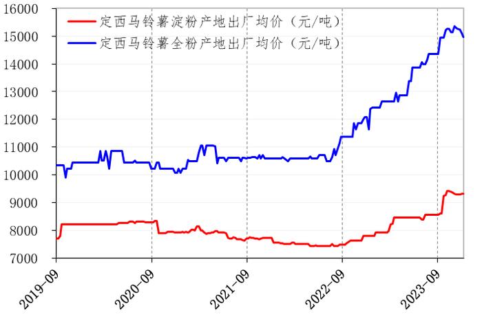 新华指数|定西商品薯价格再次走低 其他规格品产地出货价格稳弱