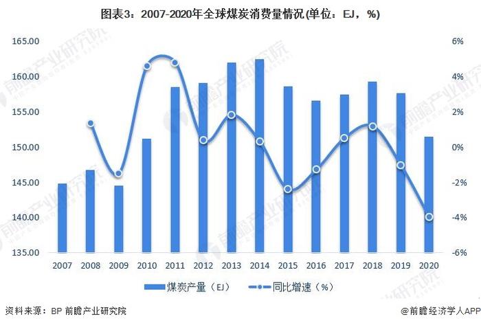 国际能源署：2023年全球煤炭需求首次超85亿吨创新高，2026年全球煤炭需求将下降【附全球煤炭行业发展现状分析】