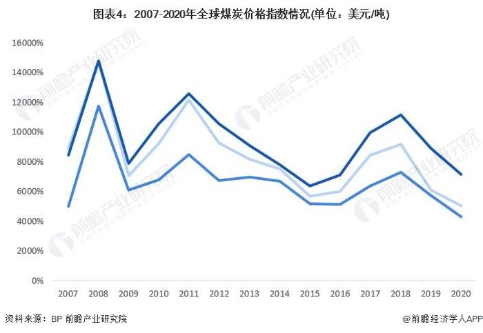 国际能源署：2023年全球煤炭需求首次超85亿吨创新高，2026年全球煤炭需求将下降【附全球煤炭行业发展现状分析】