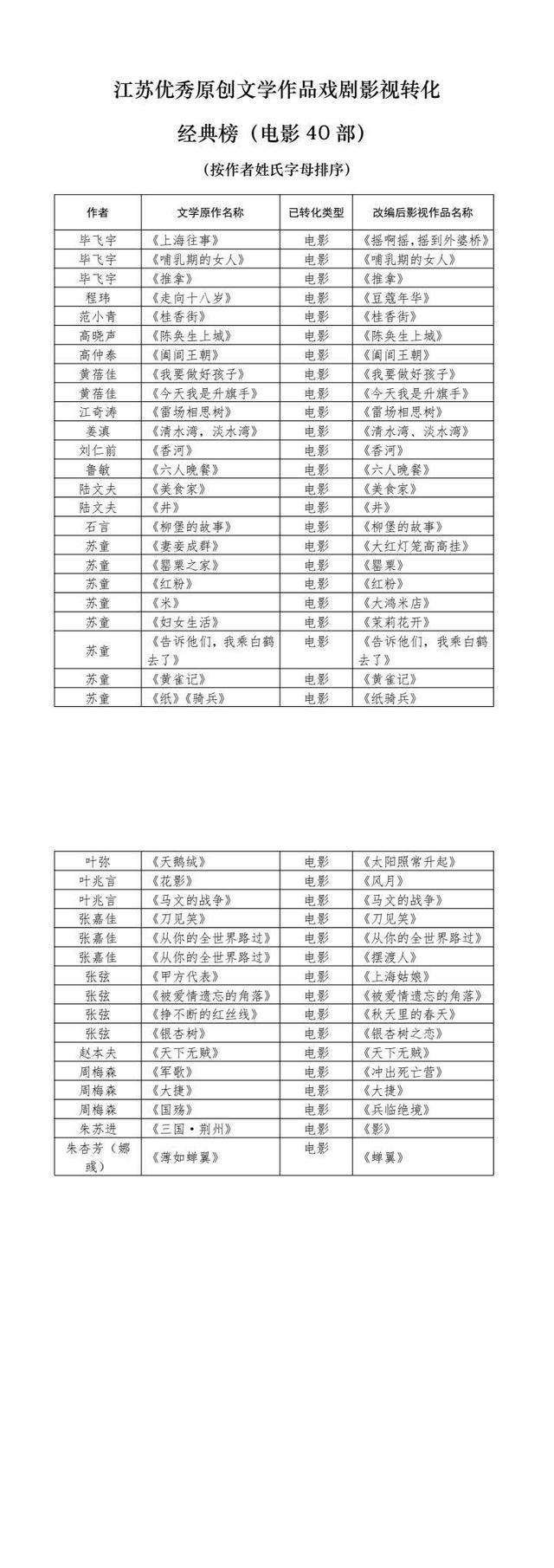 江苏文学作品戏剧影视转化论坛在宁举行，“十年百部”江苏优秀文学作品戏剧影视转化推荐榜单发布