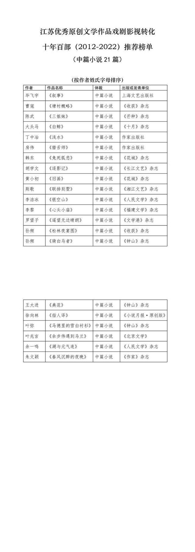 江苏文学作品戏剧影视转化论坛在宁举行，“十年百部”江苏优秀文学作品戏剧影视转化推荐榜单发布