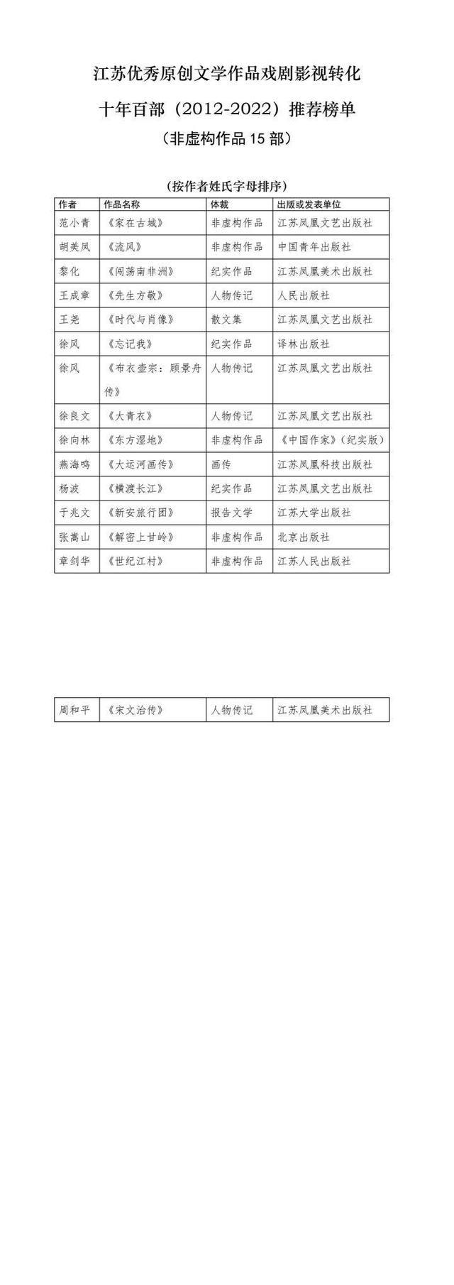 江苏文学作品戏剧影视转化论坛在宁举行，“十年百部”江苏优秀文学作品戏剧影视转化推荐榜单发布