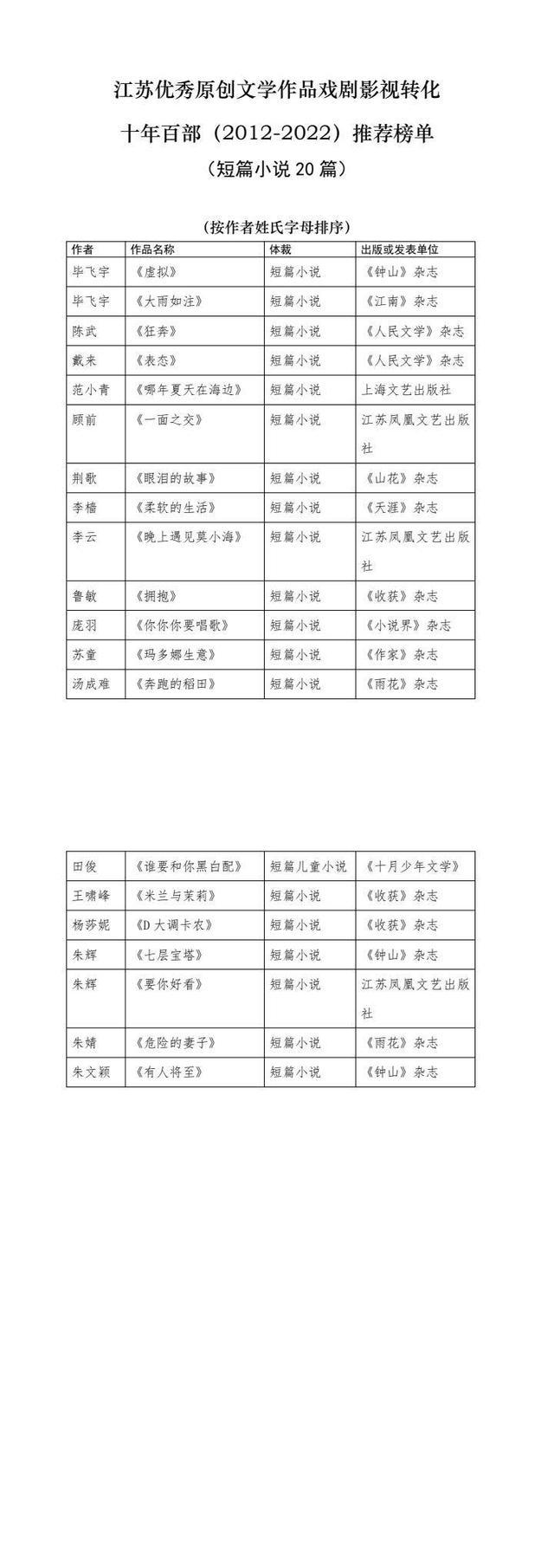 江苏文学作品戏剧影视转化论坛在宁举行，“十年百部”江苏优秀文学作品戏剧影视转化推荐榜单发布