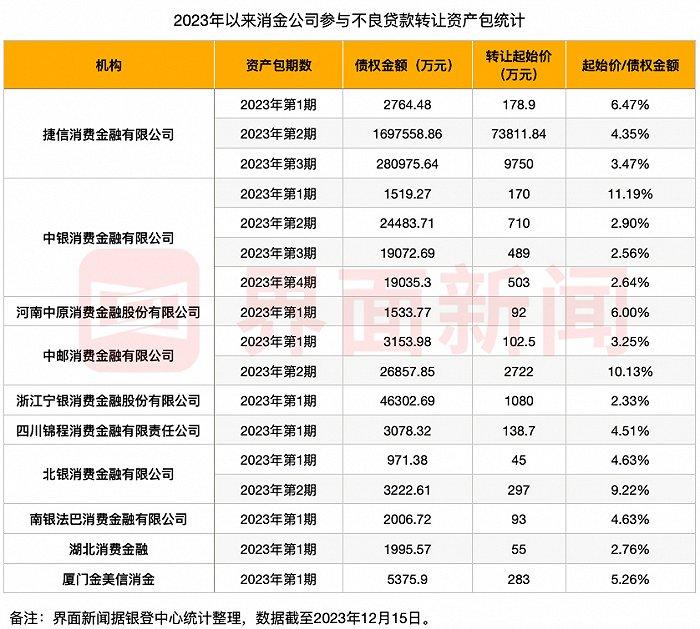 第二批不良贷款试点落地将满一周年，为何头部消费金融公司还没跟上？