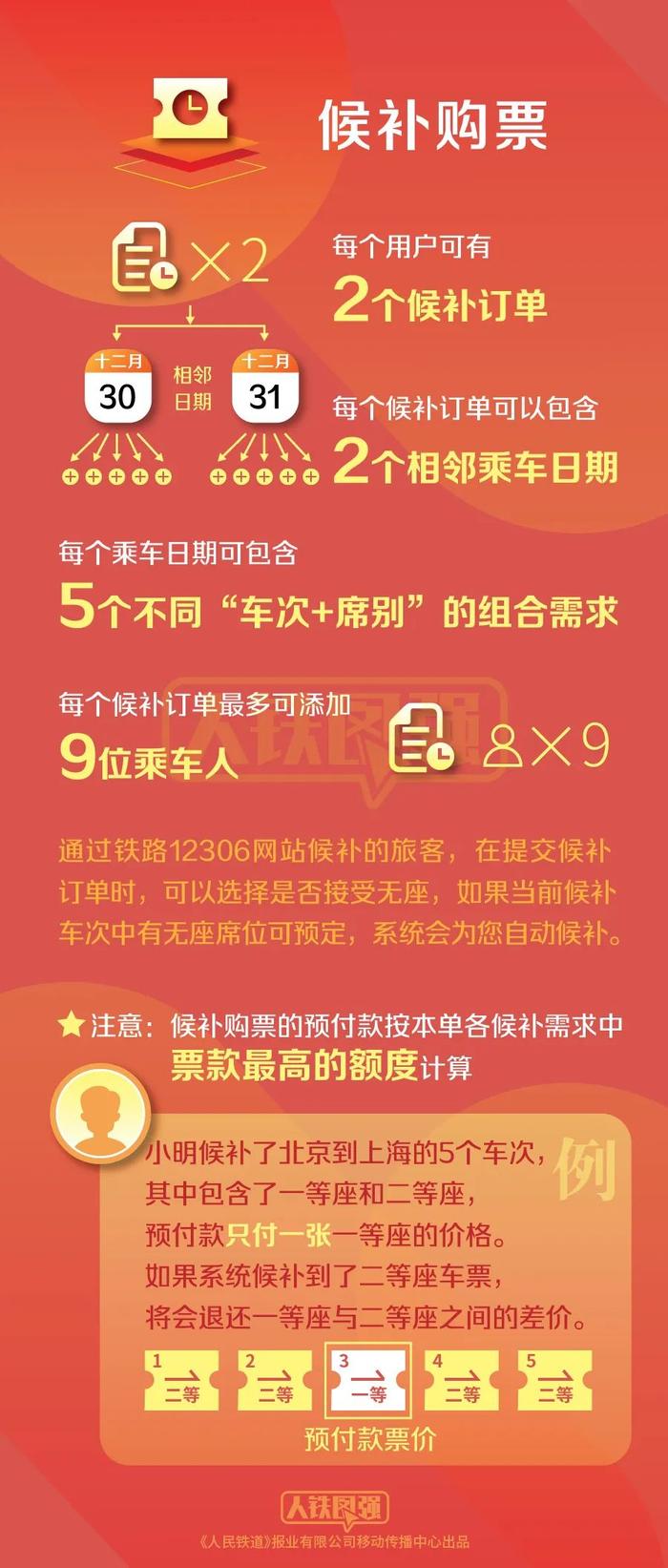 元旦小长假火车票今起开售！如何提高购票成功率？