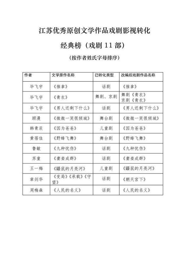 江苏文学作品戏剧影视转化论坛在宁举行，“十年百部”江苏优秀文学作品戏剧影视转化推荐榜单发布