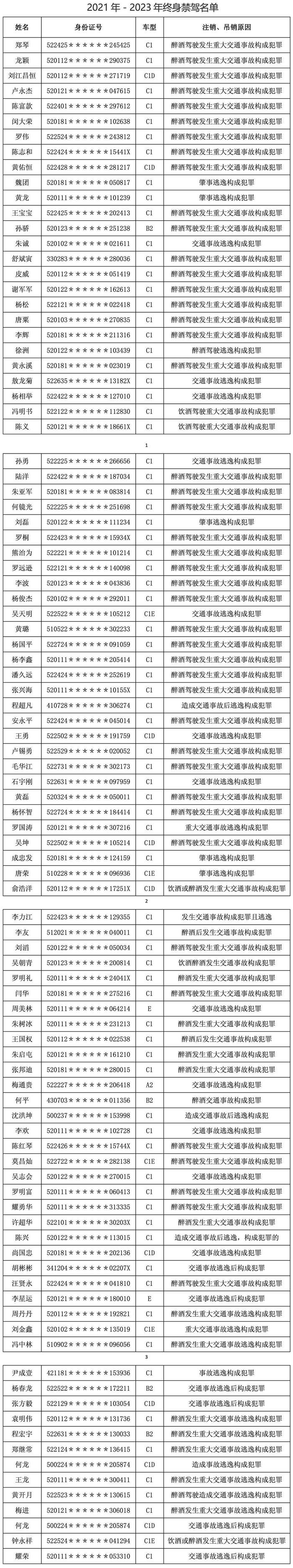 警示！贵阳市交管局曝光2021年至2023年终身禁驾名单
