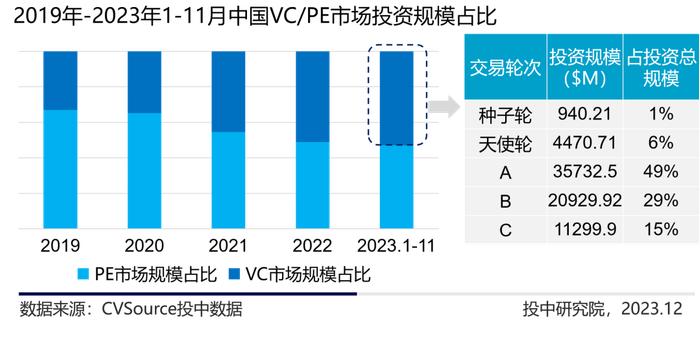 1-11月VC/PE最新战报