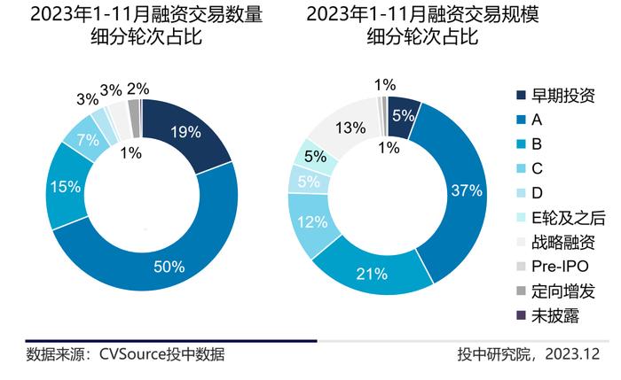 1-11月VC/PE最新战报