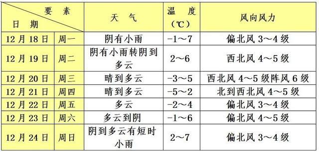 青浦下周最低温度零下5℃，御寒保暖工作要做好！