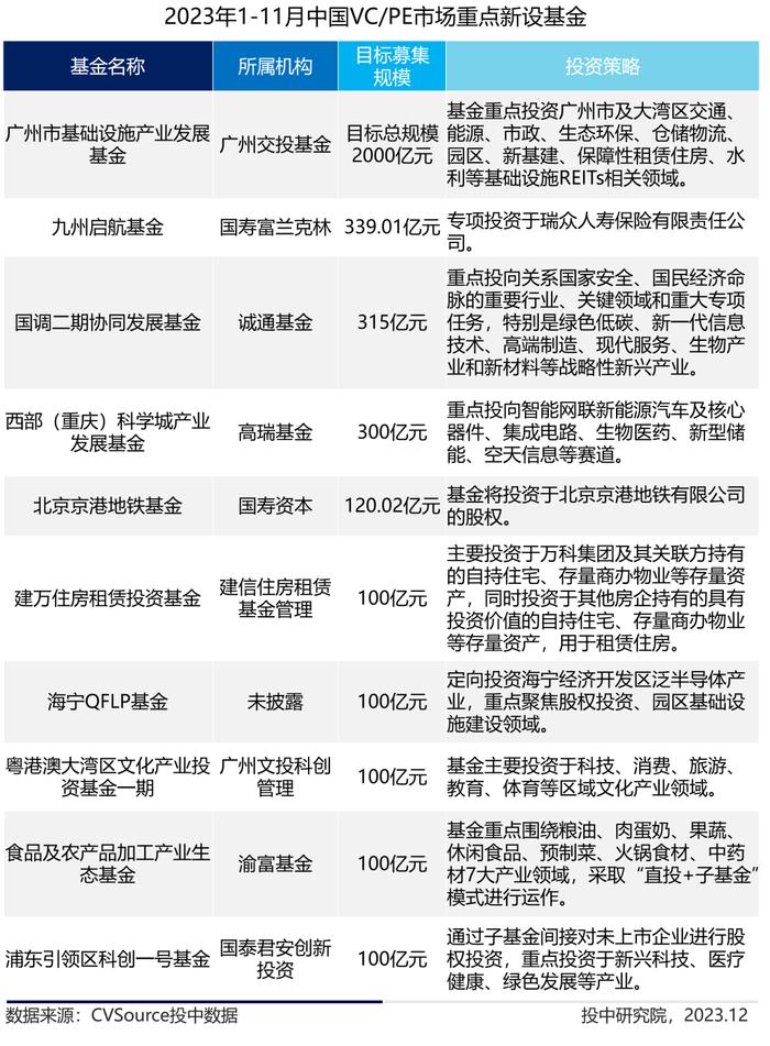 1-11月VC/PE最新战报