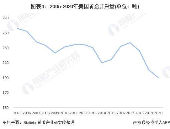 美国消费者热衷于抢购金条！好市多：限购，上个财季狂卖超1亿美元金条【附美国黄金市场供需现状分析】