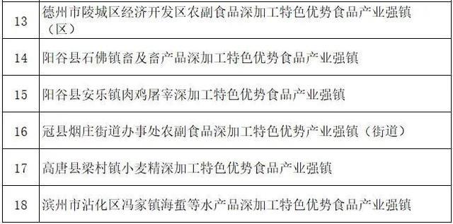 枣庄2个镇上榜！我省特色优势食品产业聚集区名单出炉