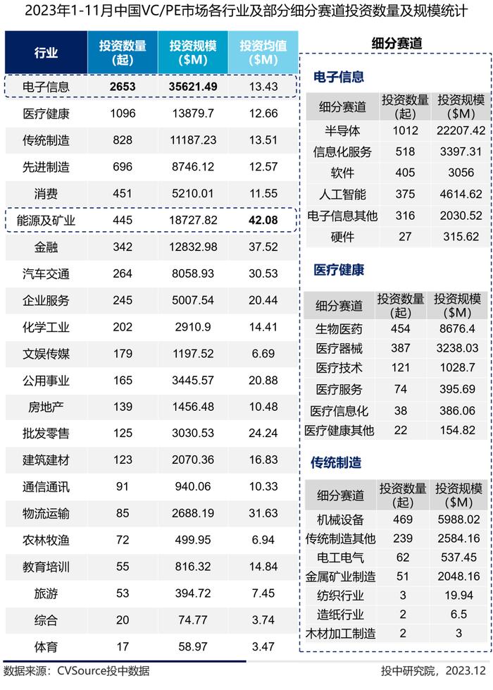 1-11月VC/PE最新战报